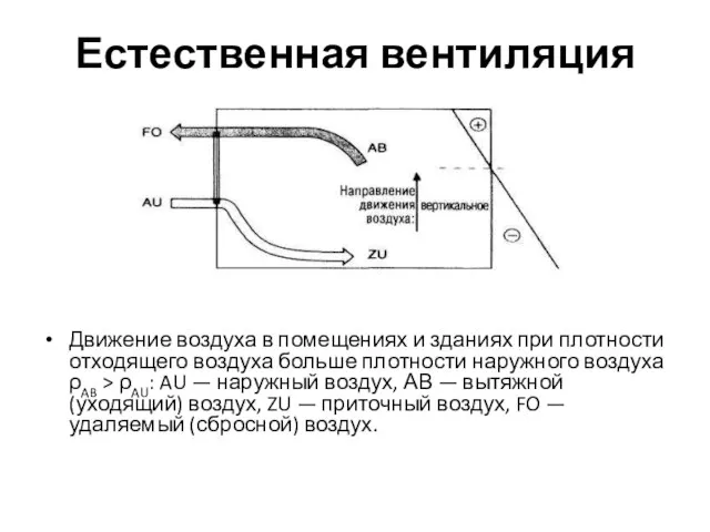 Естественная вентиляция Движение воздуха в помещениях и зданиях при плотности отходящего воздуха