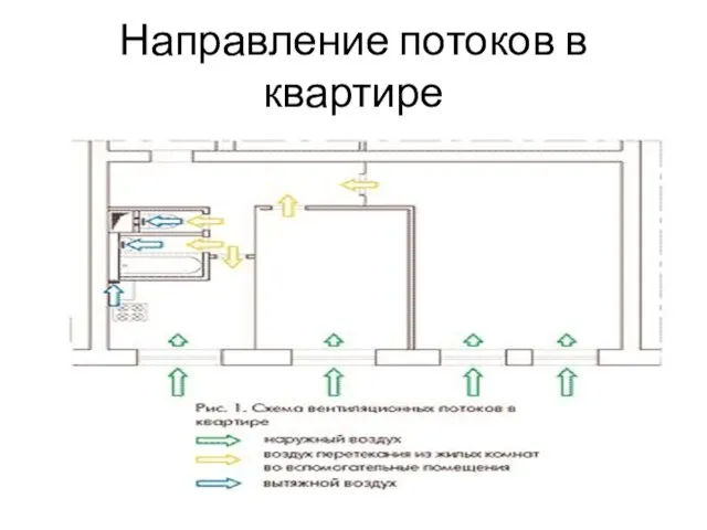 Направление потоков в квартире