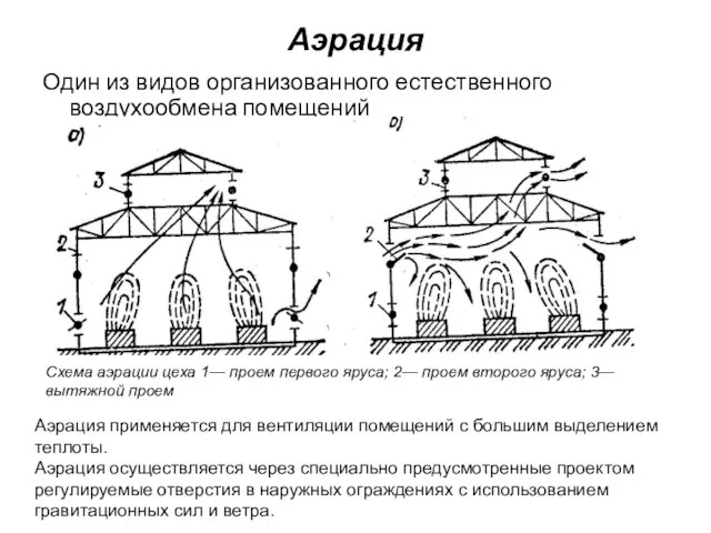 Аэрация Один из видов организованного естественного воздухообмена помещений Схема аэрации цеха 1—