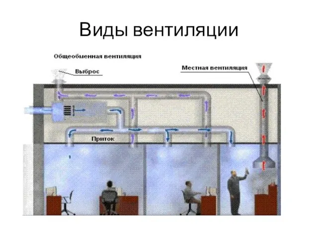 Виды вентиляции