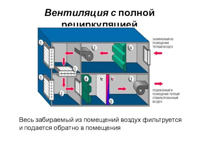 Вентиляция с полной рециркуляцией Весь забираемый из помещений воздух фильтруется и подается обратно в помещения