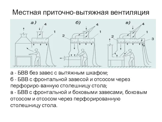 Местная приточно-вытяжная вентиляция а - БВВ без завес с вытяжным шкафом; б