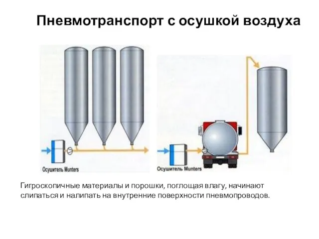 Пневмотранспорт с осушкой воздуха Гигроскопичные материалы и порошки, поглощая влагу, начинают слипаться