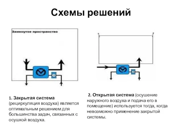 Схемы решений 1. Закрытая система (рециркуляция воздуха) является оптимальным решением для большинства