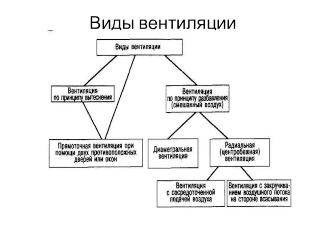 Виды вентиляции