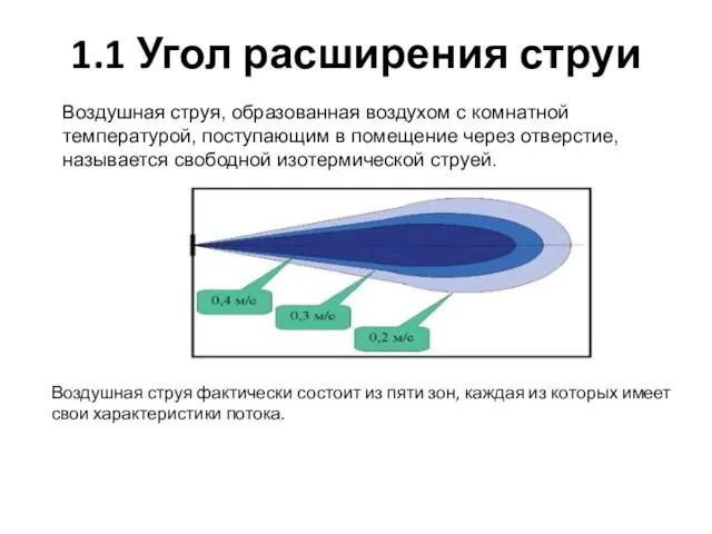 1.1 Угол расширения струи Воздушная струя, образованная воздухом с комнатной температурой, поступающим