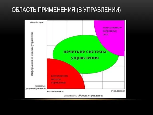 ОБЛАСТЬ ПРИМЕНЕНИЯ (В УПРАВЛЕНИИ)