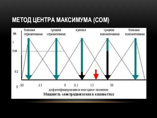 МЕТОД ЦЕНТРА МАКСИМУМА (СОМ)