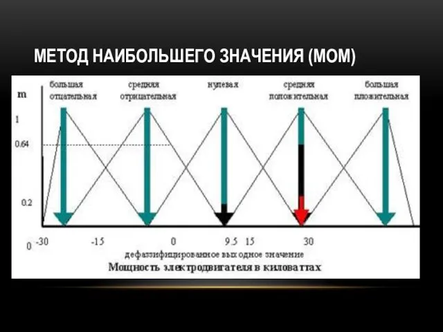 МЕТОД НАИБОЛЬШЕГО ЗНАЧЕНИЯ (МОМ)