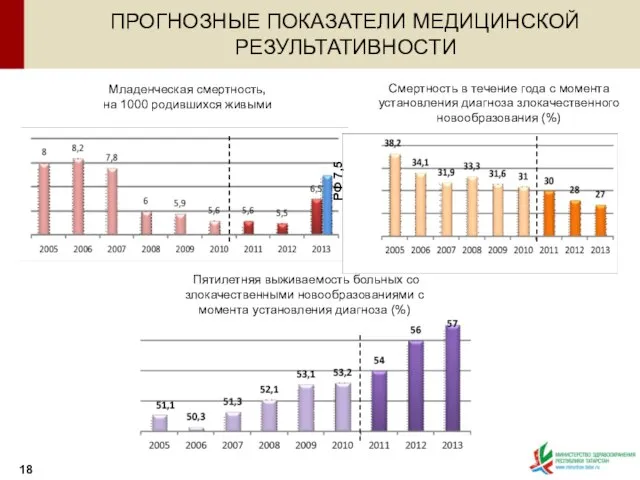 Младенческая смертность, на 1000 родившихся живыми Смертность в течение года с момента