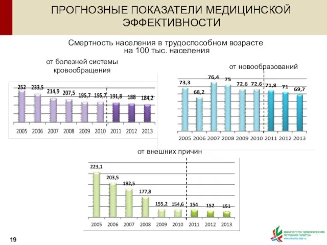 от болезней системы кровообращения Смертность населения в трудоспособном возрасте на 100 тыс.