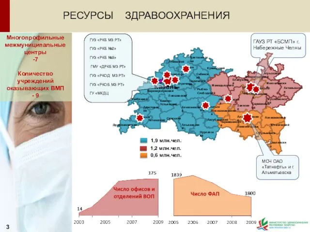 ГАУЗ РТ «БСМП» г.Набережные Челны МСЧ ОАО «Татнефть» и г.Альметьевска 1,9 млн.чел.