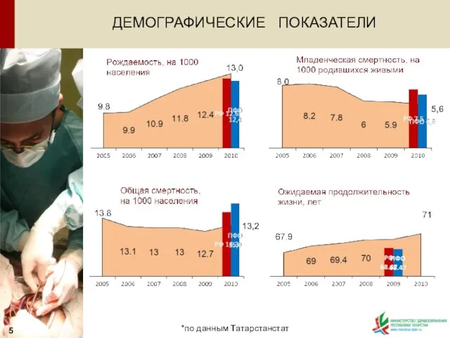 ДЕМОГРАФИЧЕСКИЕ ПОКАЗАТЕЛИ Профиль - «Сердечно-сосудистая хирургия» *по данным Татарстанстат 5,6 13,2