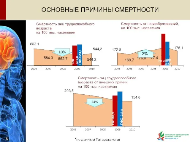 ОСНОВНЫЕ ПРИЧИНЫ СМЕРТНОСТИ 154,6 203,5 *по данным Татарстанстат 2% 544,2 РФ 639,0