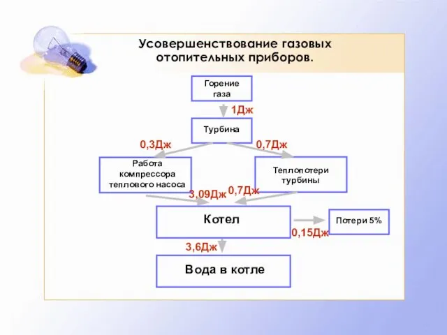 Усовершенствование газовых отопительных приборов. 1Дж 0,7Дж 0,3Дж 3,09Дж 0,7Дж 3,6Дж 0,15Дж