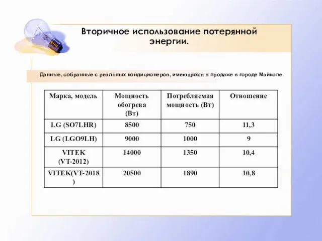 Вторичное использование потерянной энергии. Данные, собранные с реальных кондиционеров, имеющихся в продаже в городе Майкопе.