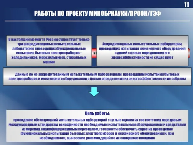 РАБОТЫ ПО ПРОЕКТУ МИНОБРНАУКИ/ПРООН/ГЭФ ПРОВЕДЕНИЕ ОБСЛЕДОВАНИЙ ИСПЫТАТЕЛЬНЫХ ЛАБОРАТОР Цель работы: проведение обследований