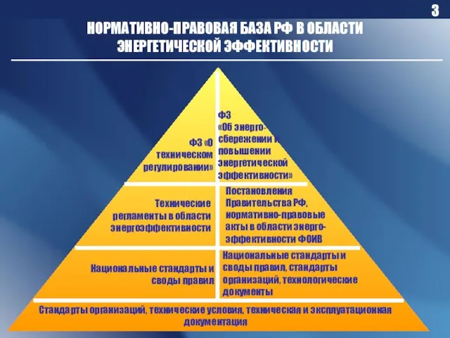 ФЗ «О техническом регулировании» ФЗ «Об энерго-сбережении и повышении энергетической эффективности» Технические