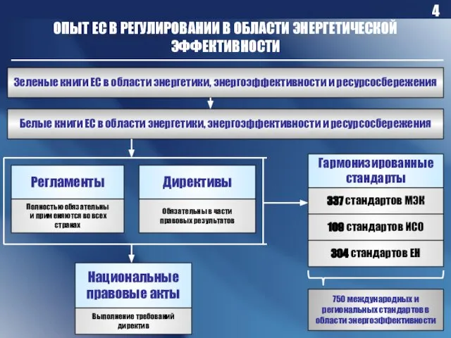 ОПЫТ ЕС В РЕГУЛИРОВАНИИ В ОБЛАСТИ ЭНЕРГЕТИЧЕСКОЙ ЭФФЕКТИВНОСТИ Регламенты Директивы Гармонизированные стандарты