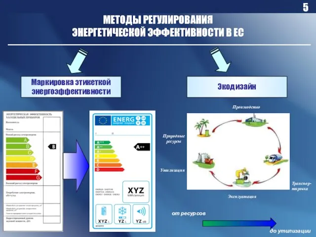 МЕТОДЫ РЕГУЛИРОВАНИЯ ЭНЕРГЕТИЧЕСКОЙ ЭФФЕКТИВНОСТИ В ЕС Маркировка этикеткой энергоэффективности Экодизайн Эксплуатация Транспор-