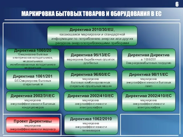 Директива 2010/30/EU, касающаяся маркировки и стандартной информации по потреблению энергии или других