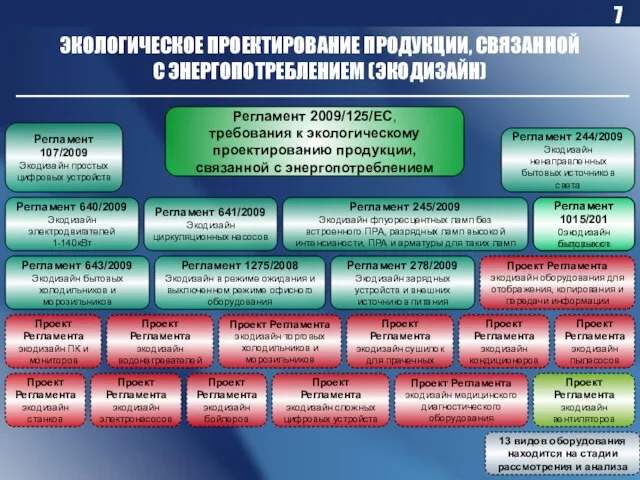 ЭКОЛОГИЧЕСКОЕ ПРОЕКТИРОВАНИЕ ПРОДУКЦИИ, СВЯЗАННОЙ С ЭНЕРГОПОТРЕБЛЕНИЕМ (ЭКОДИЗАЙН) Регламент 2009/125/EС, требования к экологическому