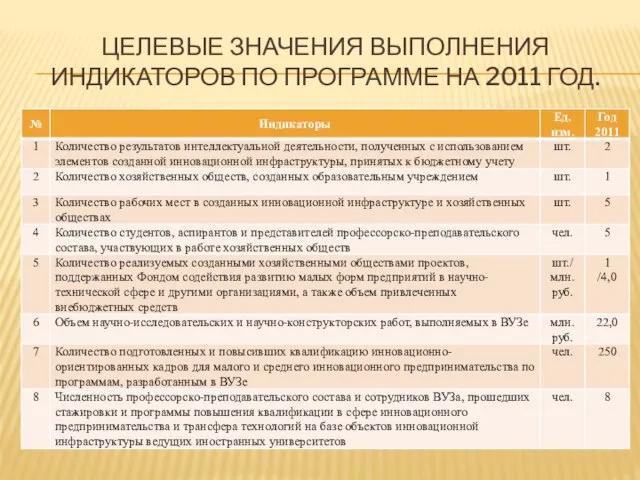 ЦЕЛЕВЫЕ ЗНАЧЕНИЯ ВЫПОЛНЕНИЯ ИНДИКАТОРОВ ПО ПРОГРАММЕ НА 2011 ГОД.