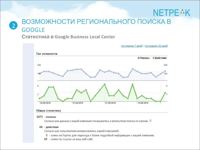 ВОЗМОЖНОСТИ РЕГИОНАЛЬНОГО ПОИСКА В GOOGLE Статистика в Google Business Local Center 2