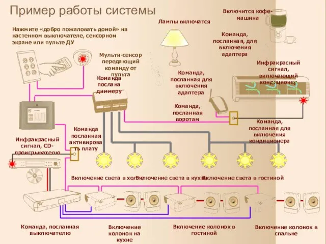 Пример работы системы Нажмите «добро пожаловать домой» на настенном выключателе, сенсорном экране или пульте ДУ