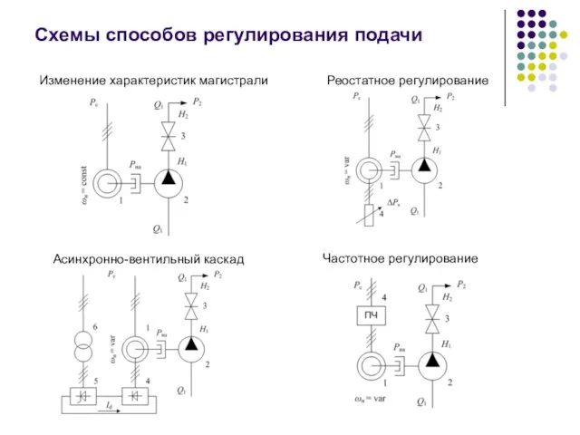 Схемы способов регулирования подачи Изменение характеристик магистрали Реостатное регулирование Асинхронно-вентильный каскад Частотное регулирование