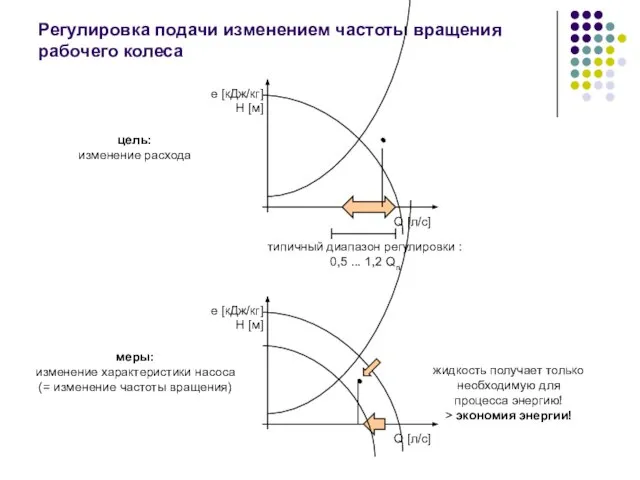 Регулировка подачи изменением частоты вращения рабочего колеса e [кДж/кг] H [м] Q