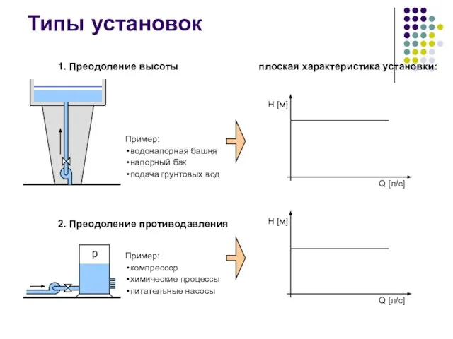 Типы установок H [м] Q [л/с] H [м] Q [л/с] 1. Преодоление