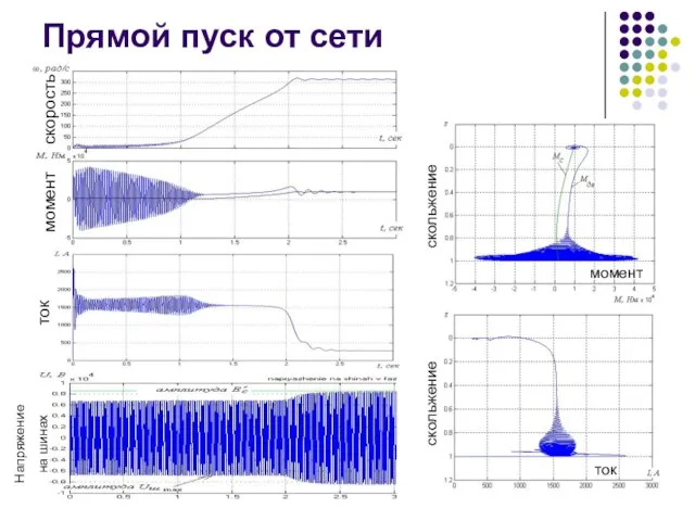 Прямой пуск от сети скорость момент ток ток момент скольжение скольжение Напряжение на шинах