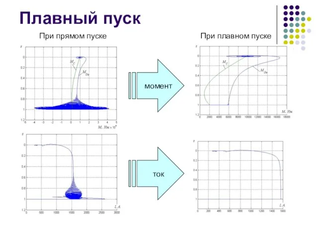 Плавный пуск момент ток При прямом пуске При плавном пуске