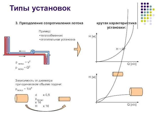 Типы установок H [м] Q [л/с] H [м] Q [л/с] крутая характеристика