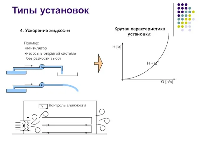 Типы установок H [м] Q [л/с] Крутая характеристика установки: 4. Ускорение жидкости