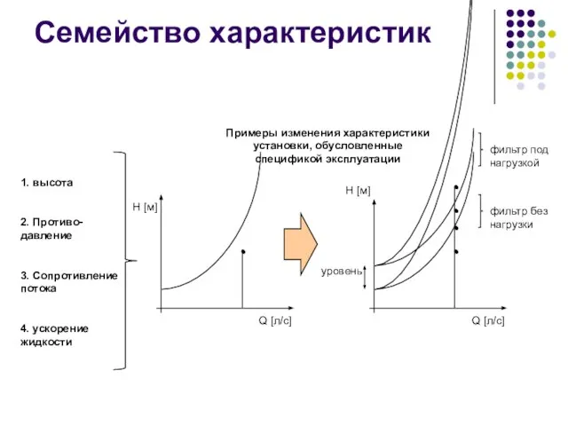 Семейство характеристик H [м] Q [л/с] 1. высота 2. Противо- давление 3.