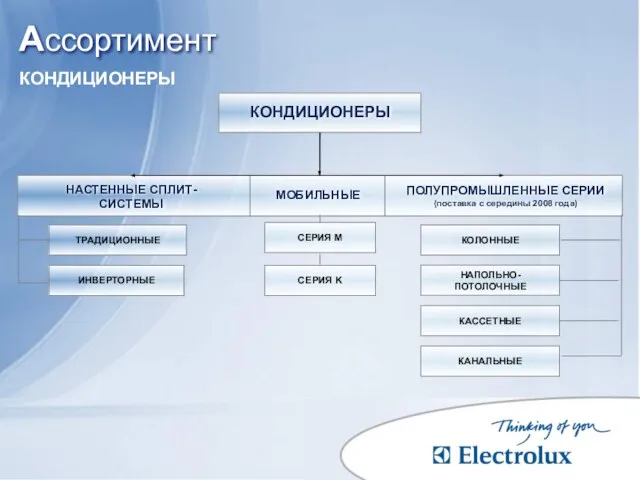 НАСТЕННЫЕ СПЛИТ-СИСТЕМЫ МОБИЛЬНЫЕ ПОЛУПРОМЫШЛЕННЫЕ СЕРИИ (поставка с середины 2008 года) ИНВЕРТОРНЫЕ ТРАДИЦИОННЫЕ