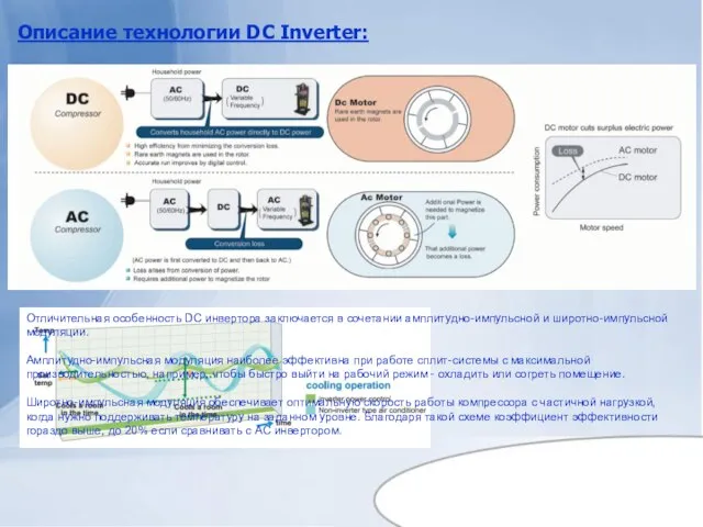 Описание технологии DC Inverter: Отличительная особенность DC инверторa заключается в сочетании амплитудно-импульсной