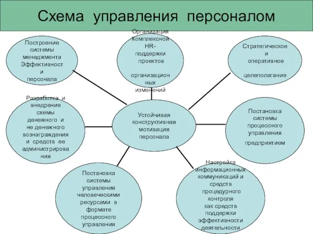 Схема управления персоналом Устойчивая конструктивная мотивация персонала Стратегическое и оперативное целеполагание Организация