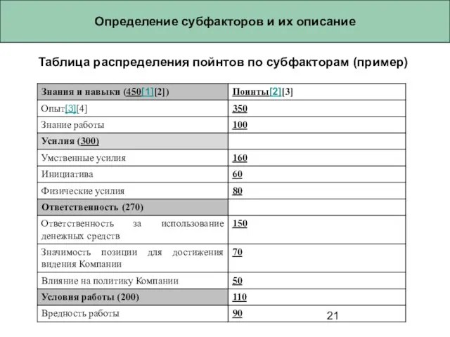 Определение субфакторов и их описание Таблица распределения пойнтов по субфакторам (пример)