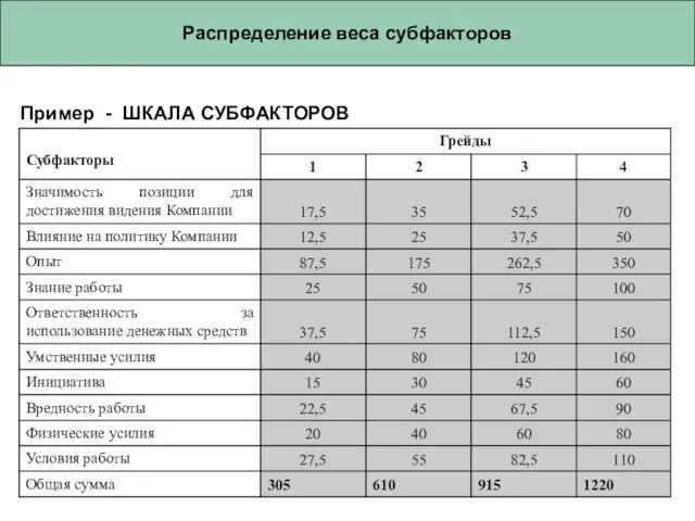 Распределение веса субфакторов Пример - ШКАЛА СУБФАКТОРОВ