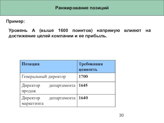 Ранжирование позиций Пример: Уровень А (выше 1600 поинтов) напрямую влияют на достижение