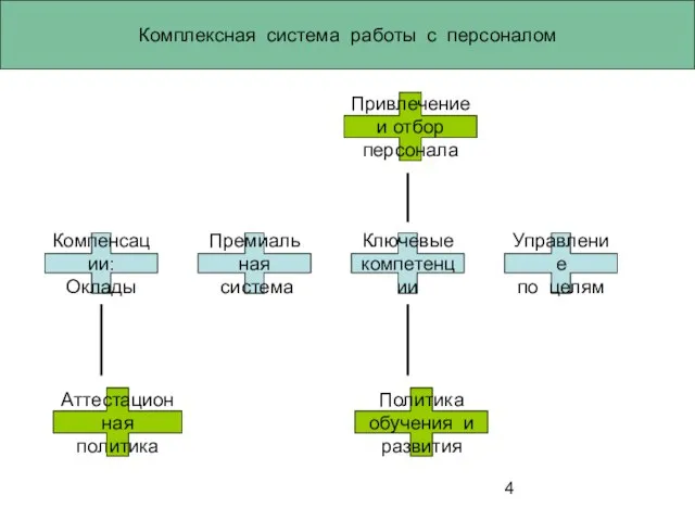 Комплексная система работы с персоналом Компенсации: Оклады Премиальная система Ключевые компетенции Управление