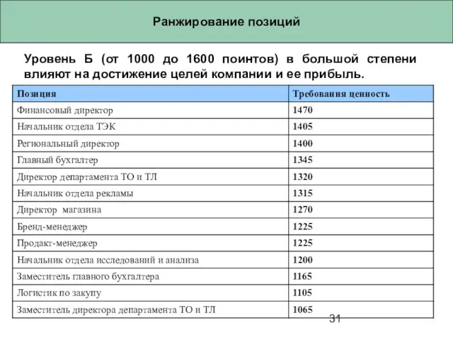 Ранжирование позиций Уровень Б (от 1000 до 1600 поинтов) в большой степени