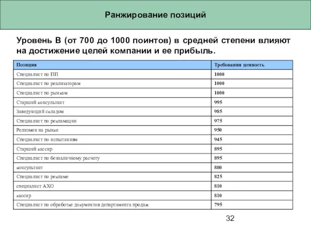 Ранжирование позиций Уровень В (от 700 до 1000 поинтов) в средней степени