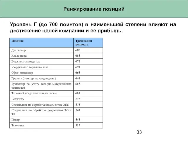 Ранжирование позиций Уровень Г (до 700 поинтов) в наименьшей степени влияют на