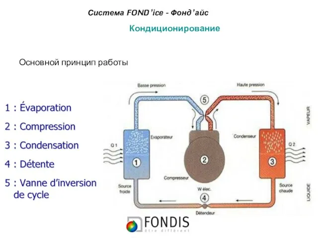 Кондиционирование Основной принцип работы Система FOND’ice - Фонд’айс