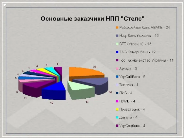 Основные заказчики НПП "Стелс"