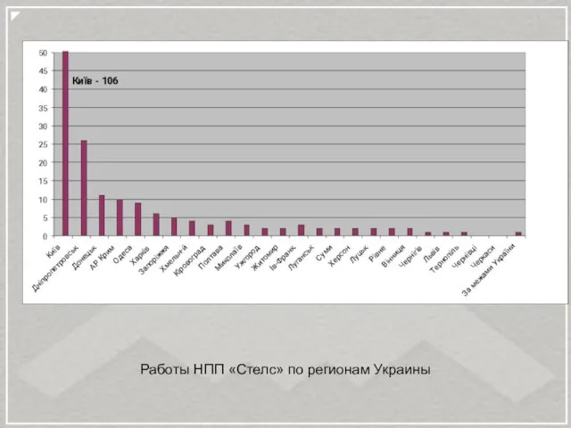 Работы НПП «Стелс» по регионам Украины